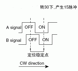 EC11旋轉(zhuǎn)編碼開關信號